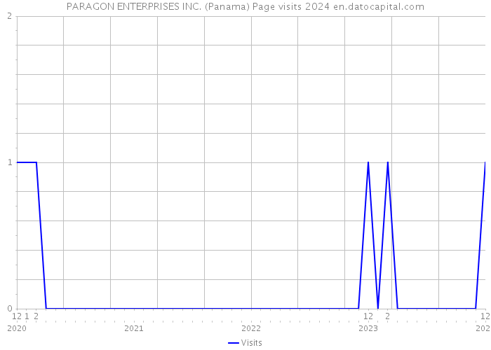 PARAGON ENTERPRISES INC. (Panama) Page visits 2024 