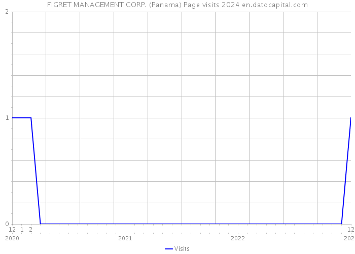 FIGRET MANAGEMENT CORP. (Panama) Page visits 2024 