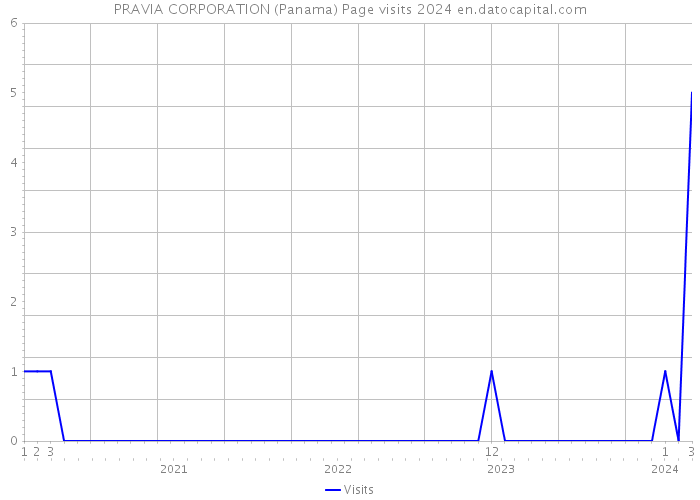 PRAVIA CORPORATION (Panama) Page visits 2024 