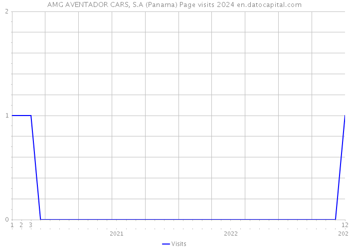 AMG AVENTADOR CARS, S.A (Panama) Page visits 2024 