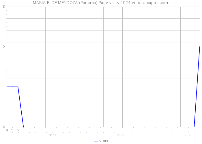 MARIA E. DE MENDOZA (Panama) Page visits 2024 