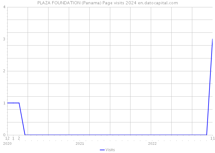 PLAZA FOUNDATION (Panama) Page visits 2024 
