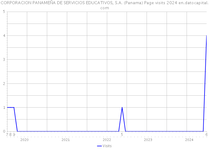 CORPORACION PANAMEÑA DE SERVICIOS EDUCATIVOS, S.A. (Panama) Page visits 2024 
