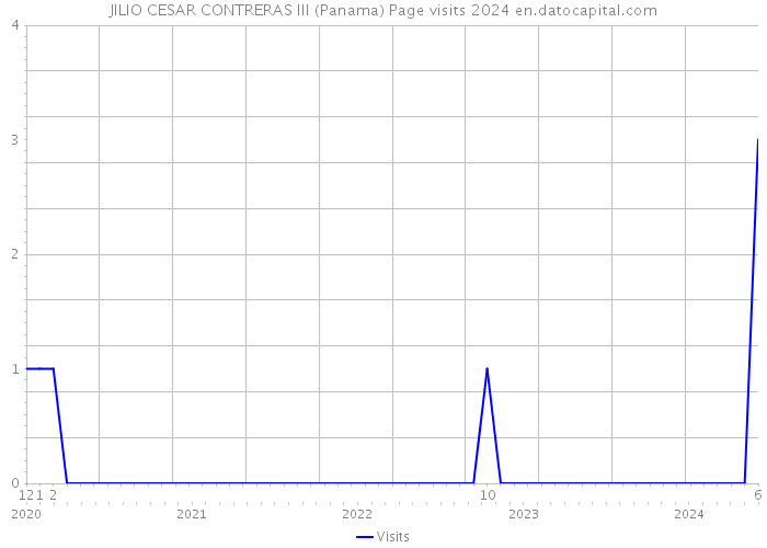 JILIO CESAR CONTRERAS III (Panama) Page visits 2024 