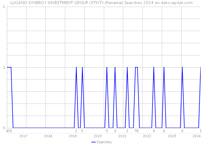 LUGANO SYNERGY INVESTMENT GROUP (STKIT) (Panama) Searches 2024 