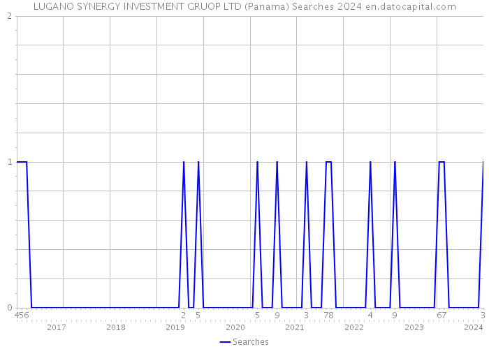 LUGANO SYNERGY INVESTMENT GRUOP LTD (Panama) Searches 2024 