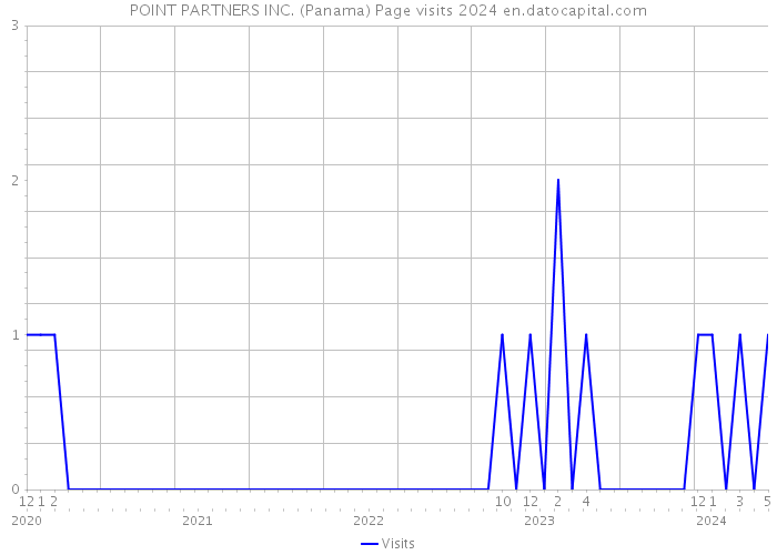 POINT PARTNERS INC. (Panama) Page visits 2024 