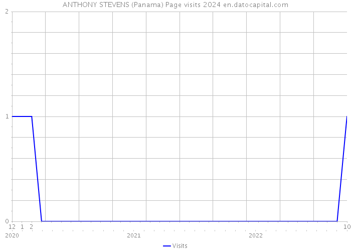 ANTHONY STEVENS (Panama) Page visits 2024 