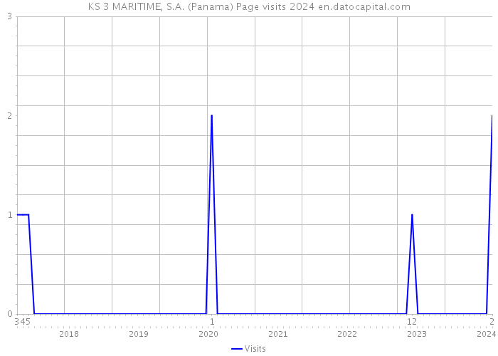 KS 3 MARITIME, S.A. (Panama) Page visits 2024 
