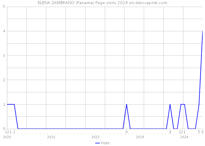 ELENA ZAMBRANO (Panama) Page visits 2024 