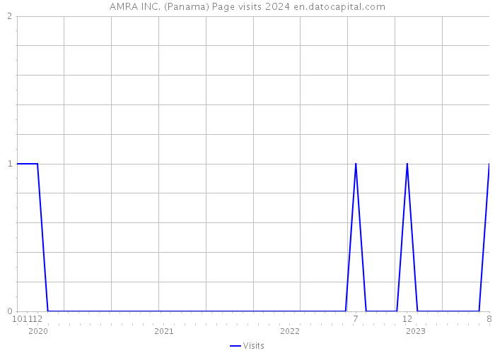 AMRA INC. (Panama) Page visits 2024 