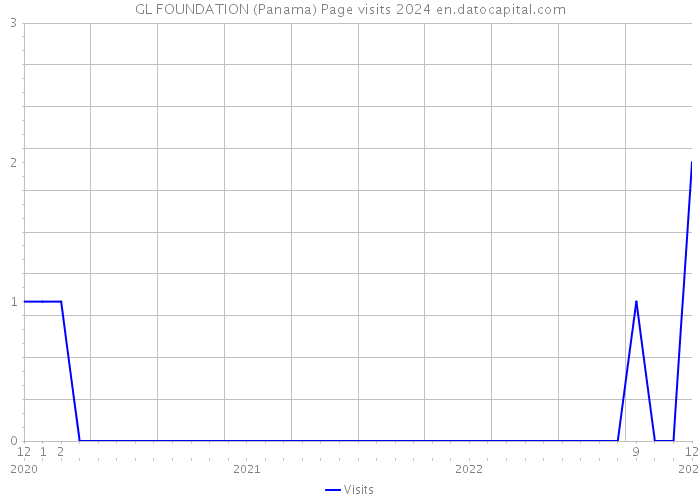 GL FOUNDATION (Panama) Page visits 2024 
