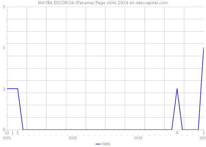 MAYBA ESCORCIA (Panama) Page visits 2024 