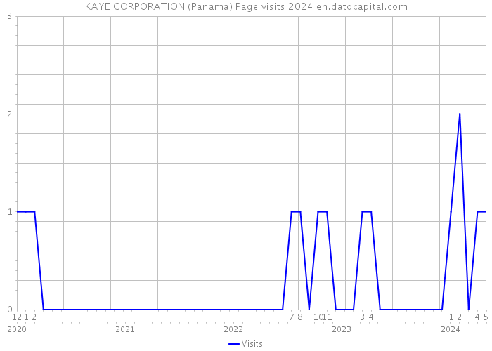 KAYE CORPORATION (Panama) Page visits 2024 