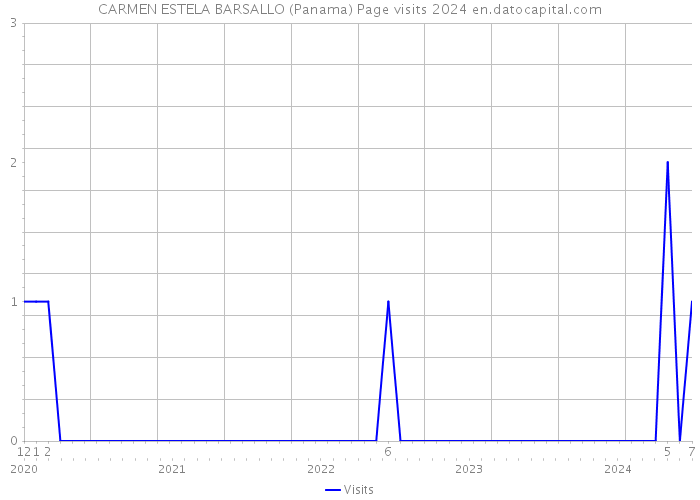 CARMEN ESTELA BARSALLO (Panama) Page visits 2024 