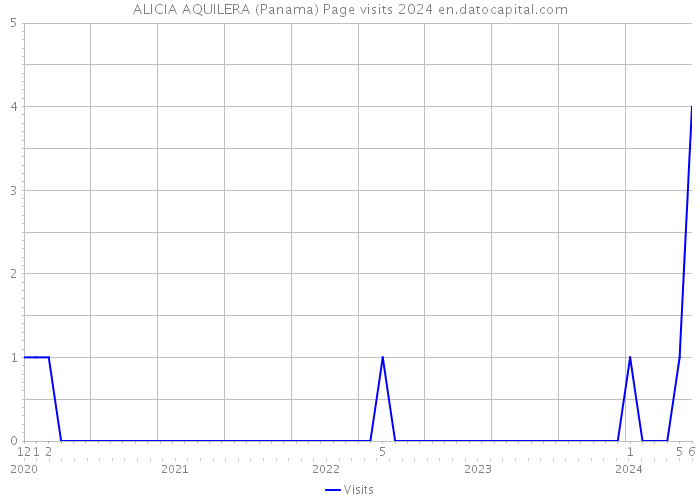 ALICIA AQUILERA (Panama) Page visits 2024 