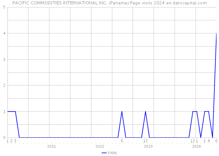 PACIFIC COMMODITIES INTERNATIONAL INC. (Panama) Page visits 2024 
