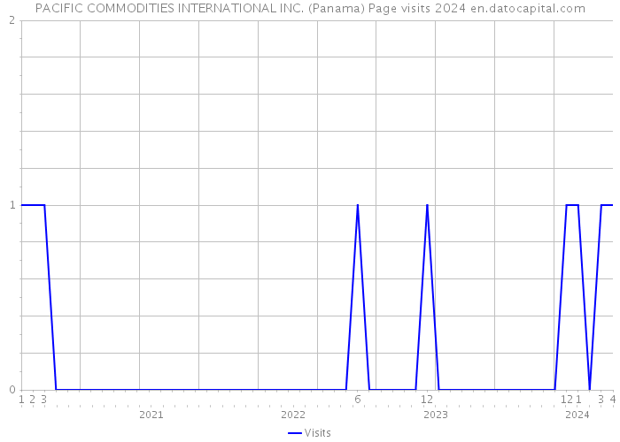 PACIFIC COMMODITIES INTERNATIONAL INC. (Panama) Page visits 2024 
