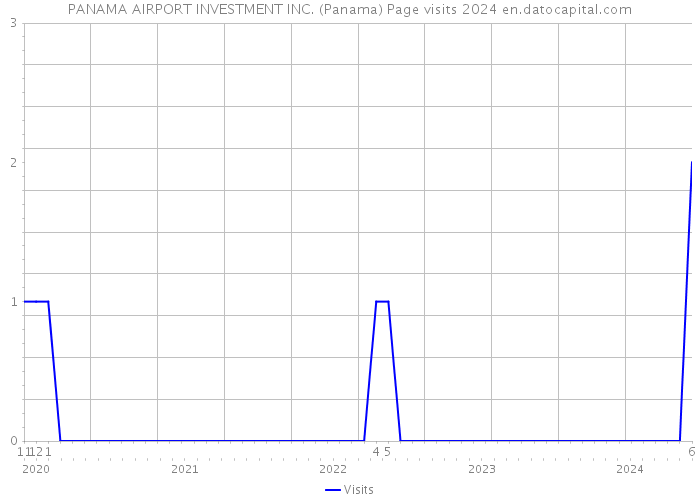 PANAMA AIRPORT INVESTMENT INC. (Panama) Page visits 2024 
