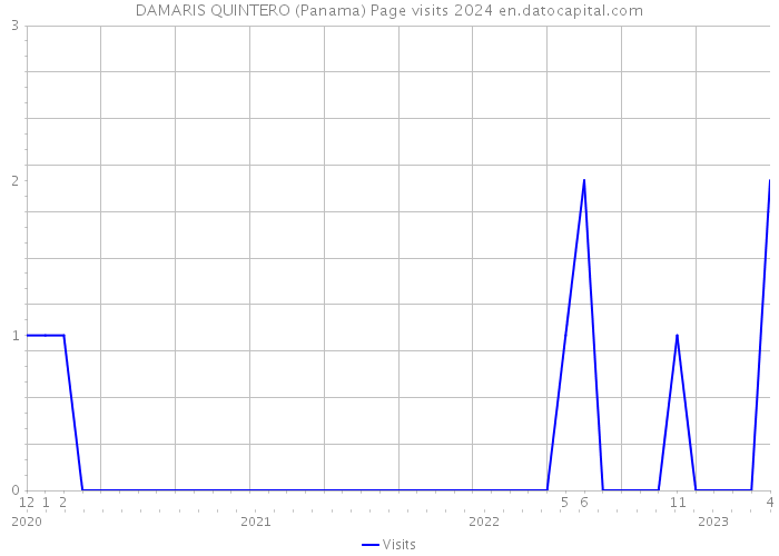 DAMARIS QUINTERO (Panama) Page visits 2024 