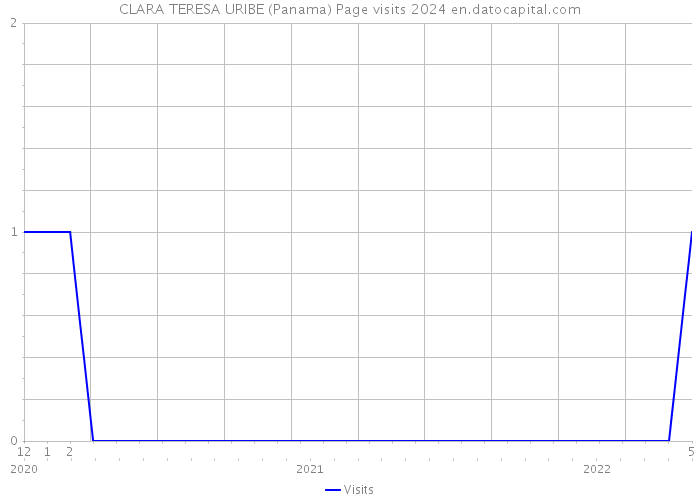CLARA TERESA URIBE (Panama) Page visits 2024 