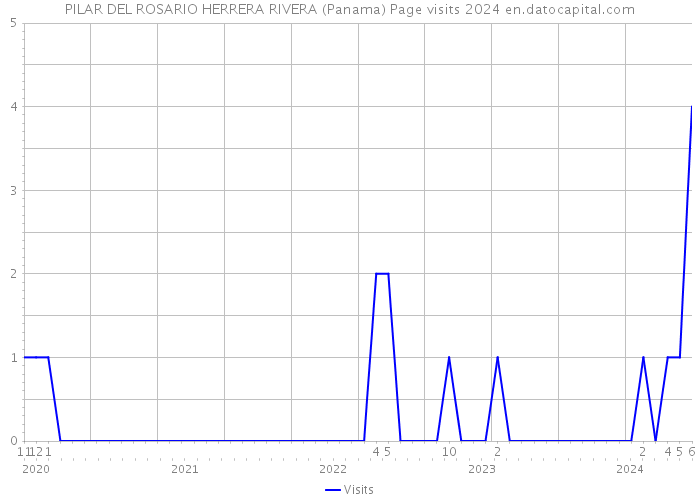 PILAR DEL ROSARIO HERRERA RIVERA (Panama) Page visits 2024 