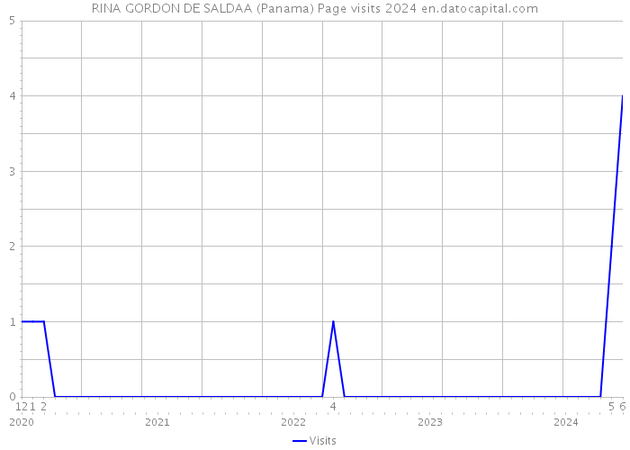 RINA GORDON DE SALDAA (Panama) Page visits 2024 