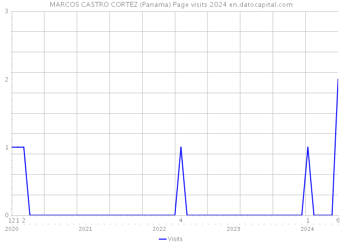 MARCOS CASTRO CORTEZ (Panama) Page visits 2024 