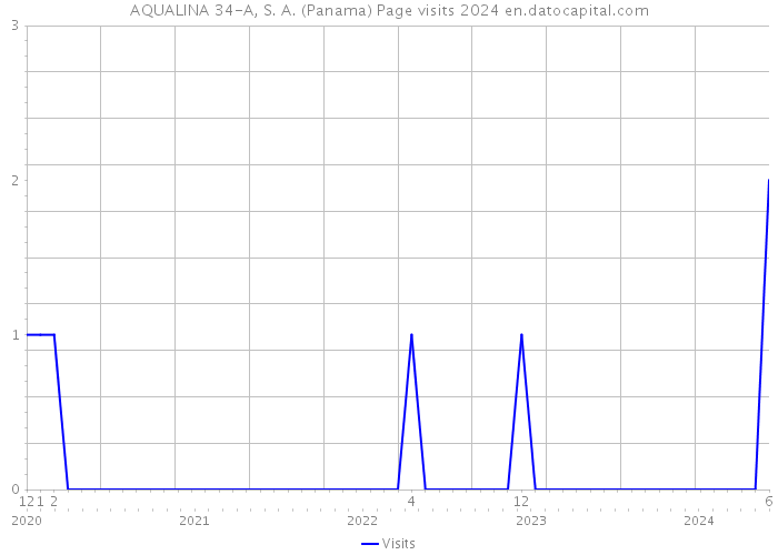 AQUALINA 34-A, S. A. (Panama) Page visits 2024 
