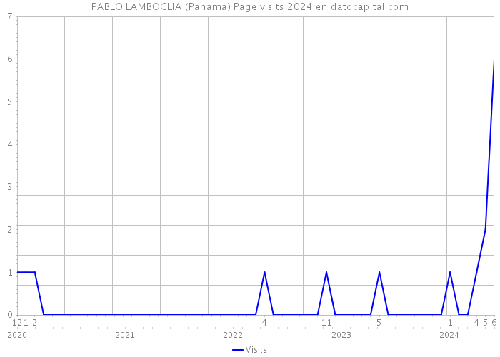 PABLO LAMBOGLIA (Panama) Page visits 2024 