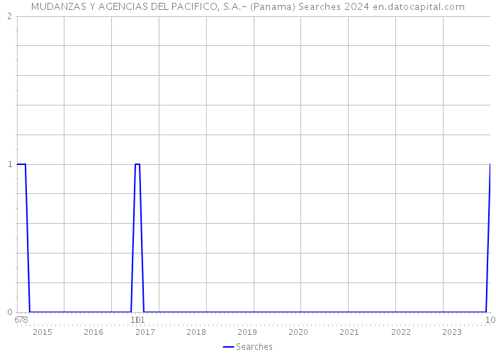 MUDANZAS Y AGENCIAS DEL PACIFICO, S.A.- (Panama) Searches 2024 