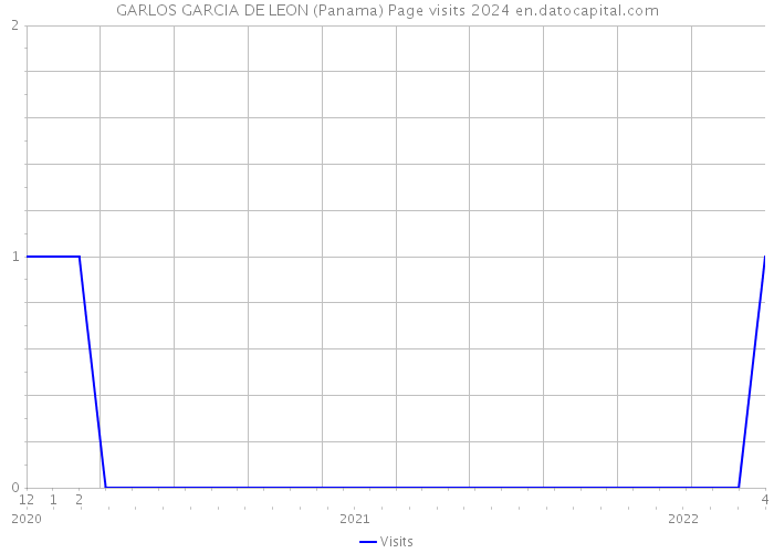 GARLOS GARCIA DE LEON (Panama) Page visits 2024 