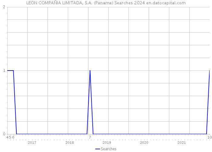 LEON COMPAÑIA LIMITADA, S.A. (Panama) Searches 2024 
