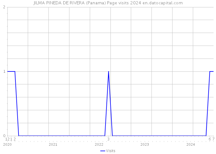JILMA PINEDA DE RIVERA (Panama) Page visits 2024 