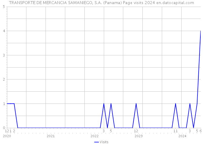 TRANSPORTE DE MERCANCIA SAMANIEGO, S.A. (Panama) Page visits 2024 
