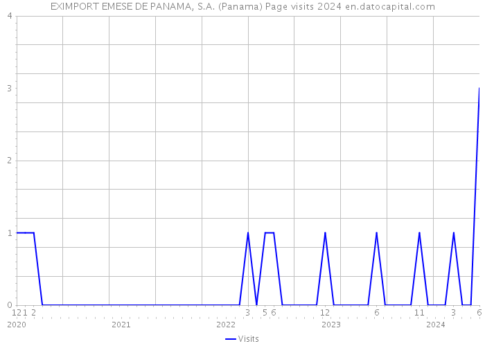 EXIMPORT EMESE DE PANAMA, S.A. (Panama) Page visits 2024 