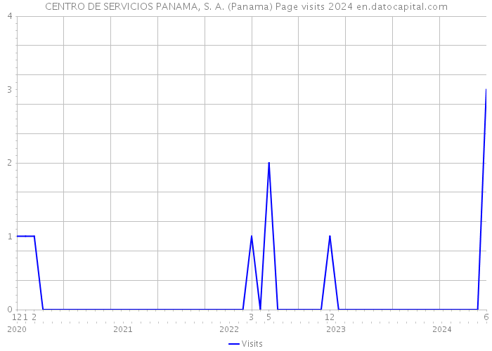 CENTRO DE SERVICIOS PANAMA, S. A. (Panama) Page visits 2024 