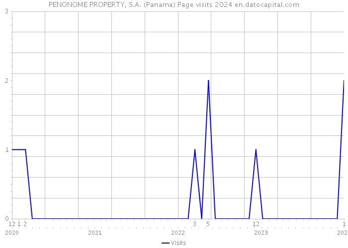 PENONOME PROPERTY, S.A. (Panama) Page visits 2024 