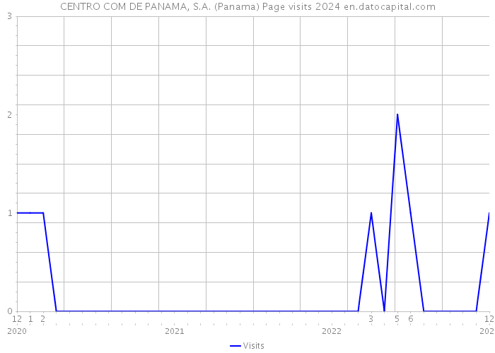CENTRO COM DE PANAMA, S.A. (Panama) Page visits 2024 