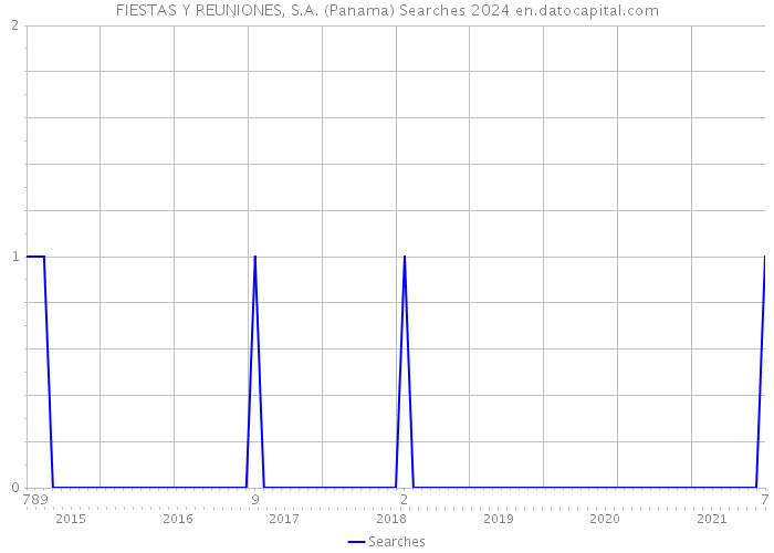 FIESTAS Y REUNIONES, S.A. (Panama) Searches 2024 