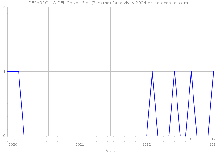 DESARROLLO DEL CANAL,S.A. (Panama) Page visits 2024 
