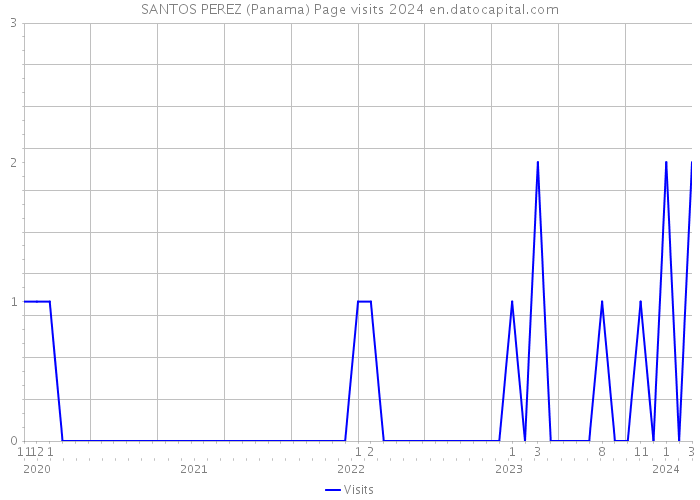 SANTOS PEREZ (Panama) Page visits 2024 