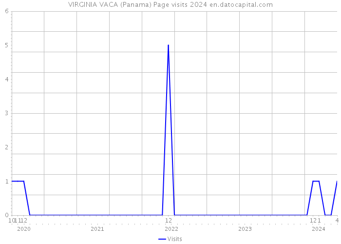 VIRGINIA VACA (Panama) Page visits 2024 
