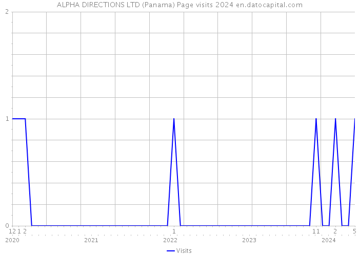 ALPHA DIRECTIONS LTD (Panama) Page visits 2024 