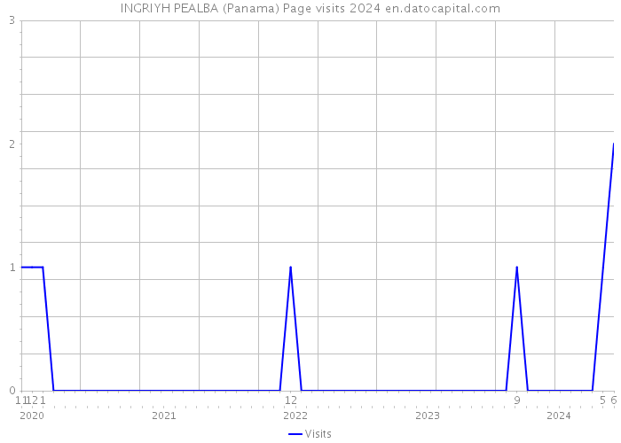 INGRIYH PEALBA (Panama) Page visits 2024 