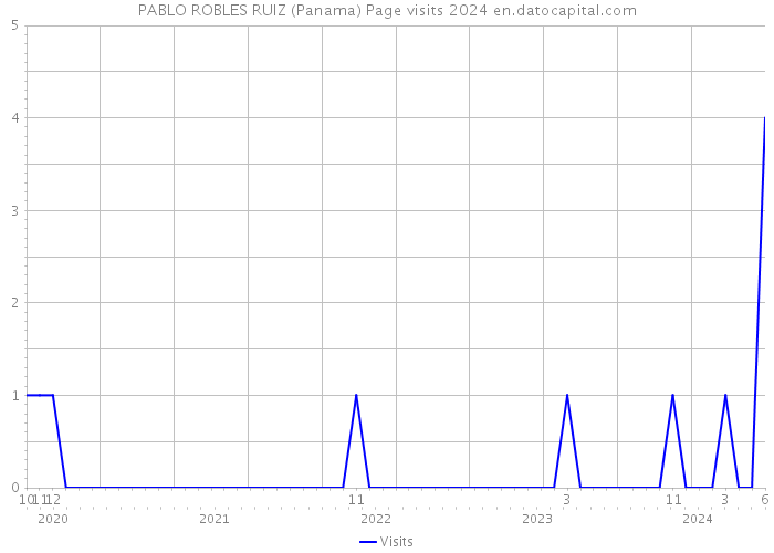 PABLO ROBLES RUIZ (Panama) Page visits 2024 