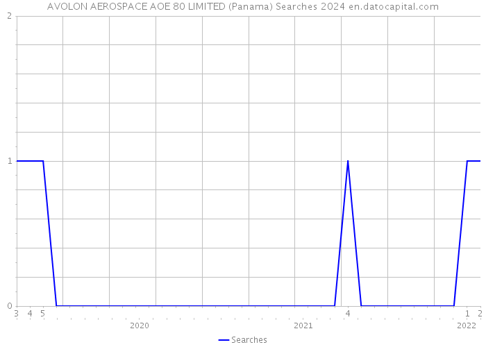 AVOLON AEROSPACE AOE 80 LIMITED (Panama) Searches 2024 