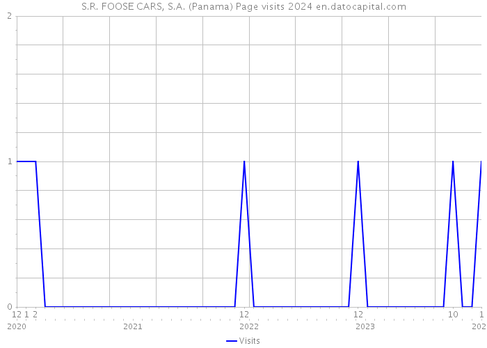 S.R. FOOSE CARS, S.A. (Panama) Page visits 2024 