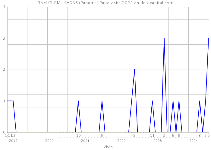RAM GURMUKHDAS (Panama) Page visits 2024 