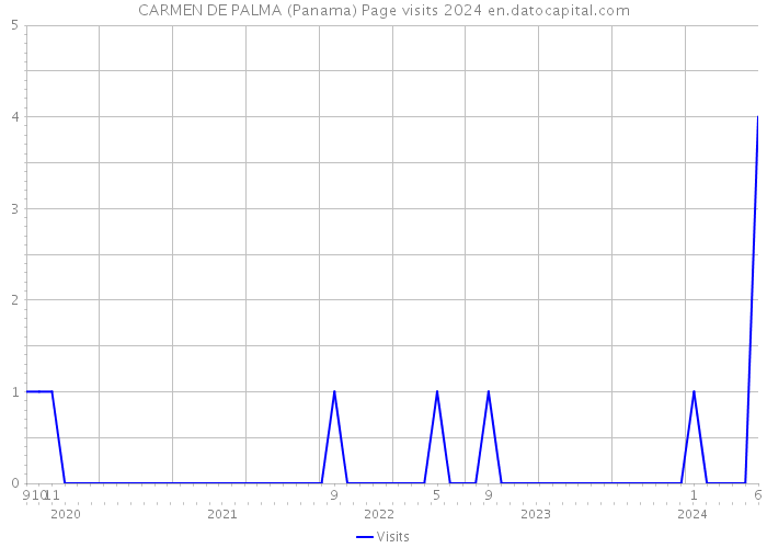 CARMEN DE PALMA (Panama) Page visits 2024 